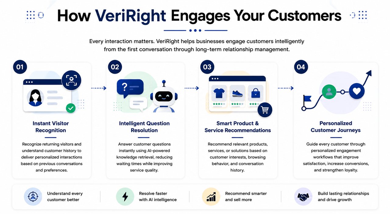 How VeriRight engages your customers