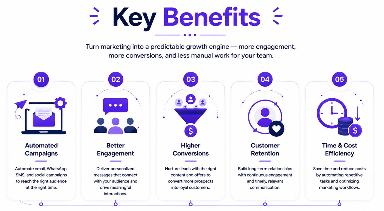 Key benefits of VeriRight marketing automation