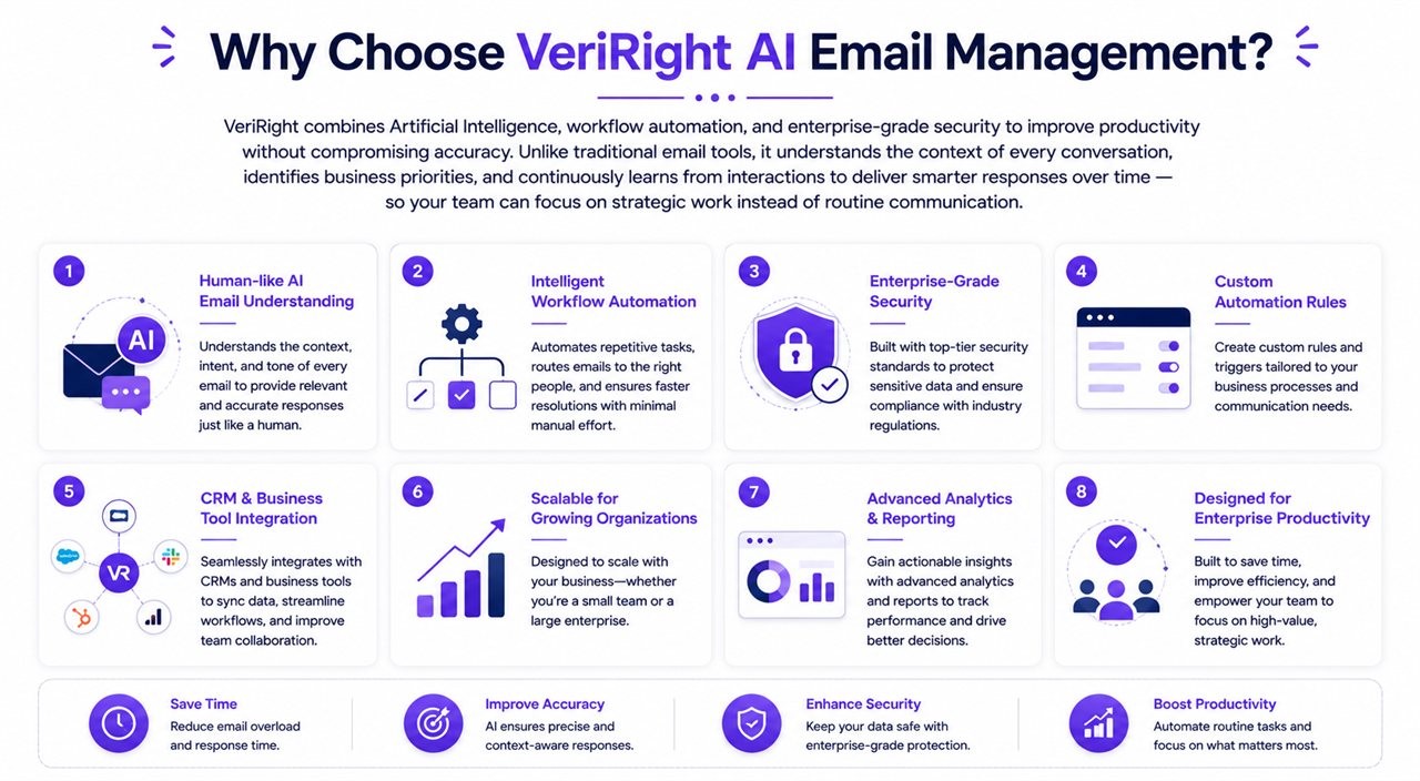 Why choose VeriRight AI Email Management